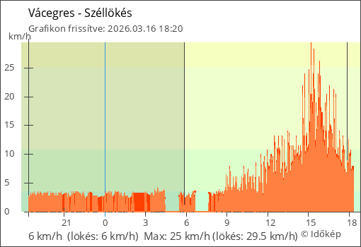 Szélerő Vácegres térségében