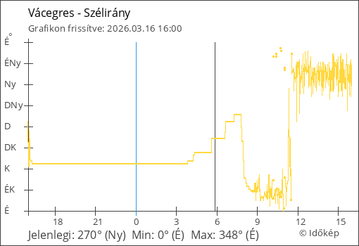 Szélirány Vácegres térségében