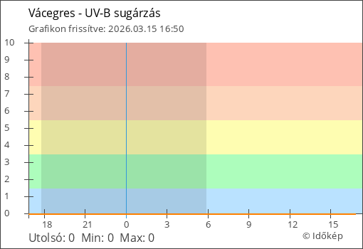 UV-B sugárzás Vácegres térségében