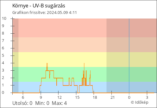 UV-B sugárzás Környe térségében