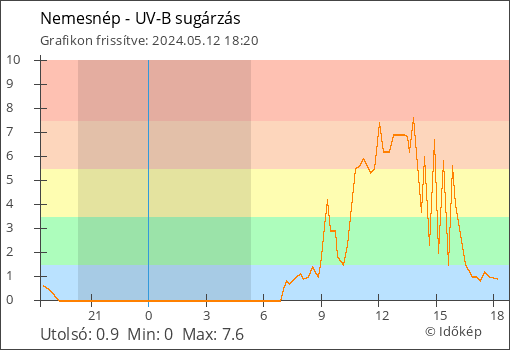 UV-B sugárzás Nemesnép térségében