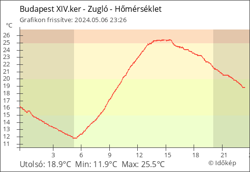 Hőmérséklet Budapest XIV.ker - Zugló térségében
