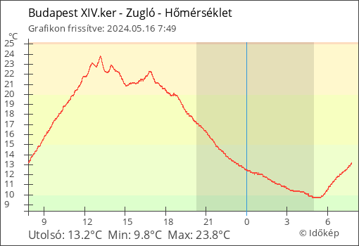 Hőmérséklet Budapest XIV.ker - Zugló térségében
