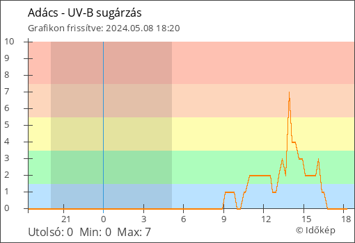 UV-B sugárzás Adács térségében