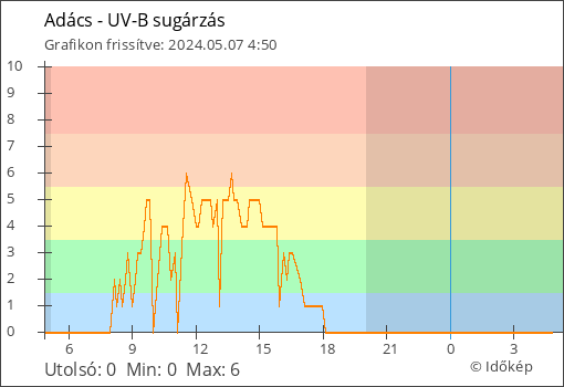 UV-B sugárzás Adács térségében