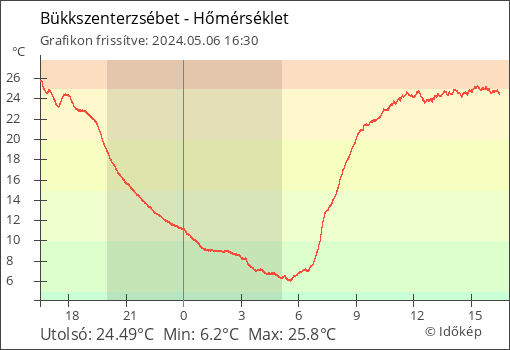 Hőmérséklet Bükkszenterzsébet térségében