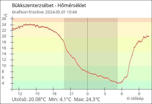 Hőmérséklet Bükkszenterzsébet térségében