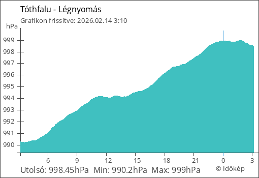 Légnyomás Tóthfalu térségében