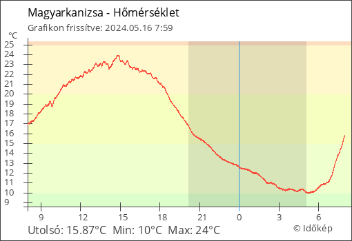 Hőmérséklet Magyarkanizsa térségében