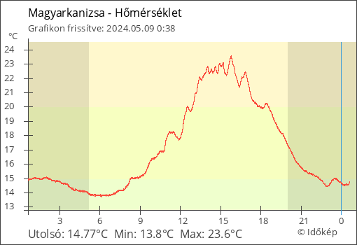 Hőmérséklet Magyarkanizsa térségében