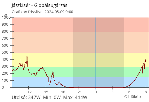 Globálsugárzás Jászkisér térségében