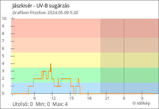 UV-B sugárzás Jászkisér térségében