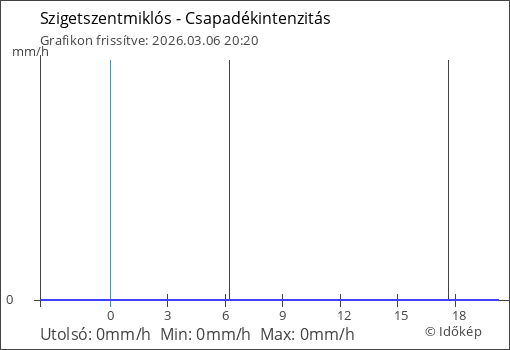 Csapadékintenzitás Szigetszentmiklós térségében