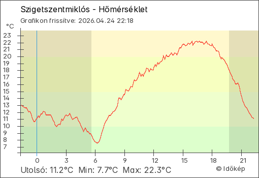 Hőmérséklet Szigetszentmiklós térségében