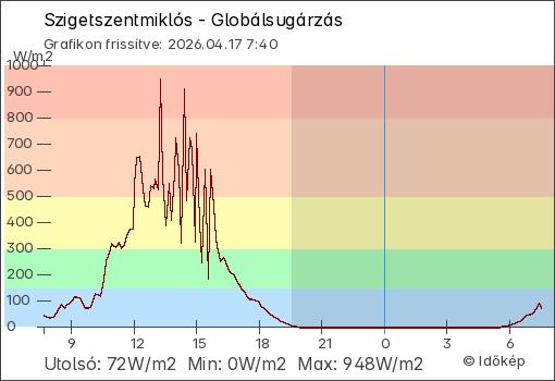 Globálsugárzás Szigetszentmiklós térségében