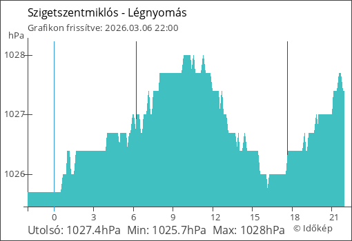 Légnyomás Szigetszentmiklós térségében