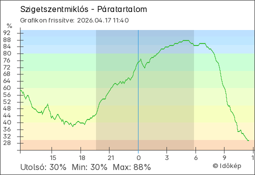 Páratartalom Szigetszentmiklós térségében
