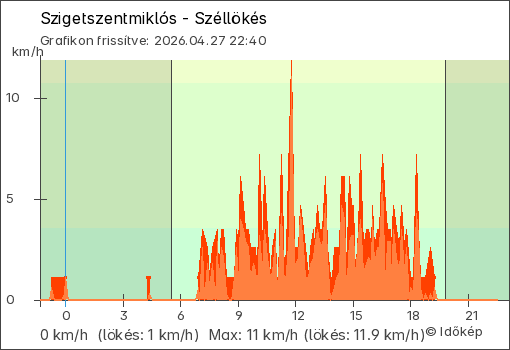 Szélerő Szigetszentmiklós térségében