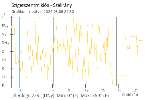 Szélirány Szigetszentmiklós térségében