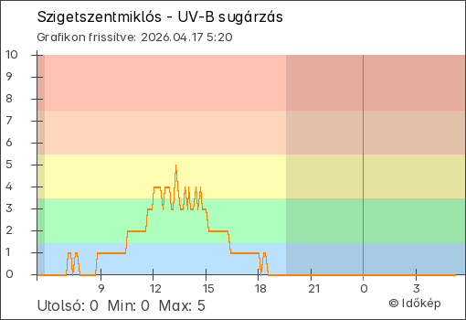 UV-B sugárzás Szigetszentmiklós térségében