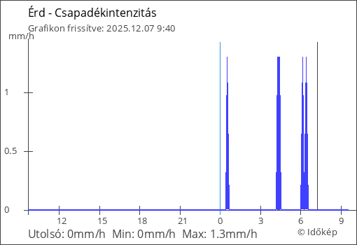 Csapadékintenzitás Érd térségében