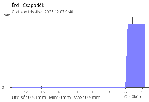 Csapadék Érd térségében