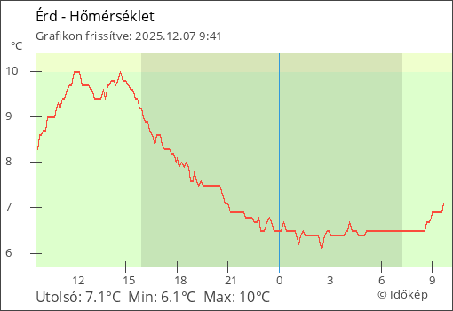 Hőmérséklet Érd térségében