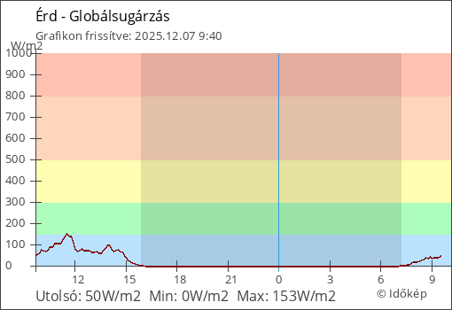 Globálsugárzás Érd térségében