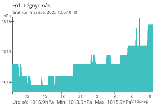 Légnyomás Érd térségében