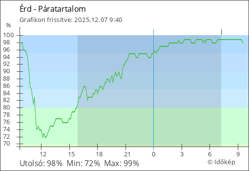 Páratartalom Érd térségében