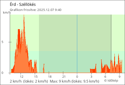 Szélerő Érd térségében
