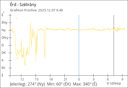 Szélirány Érd térségében