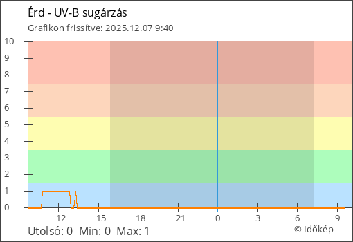 UV-B sugárzás Érd térségében