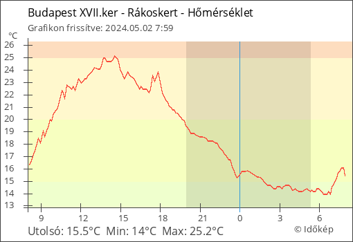 Hőmérséklet Budapest XVII.ker - Rákoskert térségében