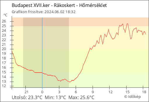 Hőmérséklet Budapest XVII.ker - Rákoskert térségében
