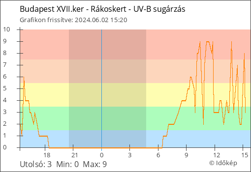 UV-B sugárzás Budapest XVII.ker - Rákoskert térségében