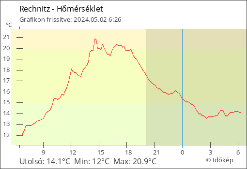 Hőmérséklet Rechnitz térségében