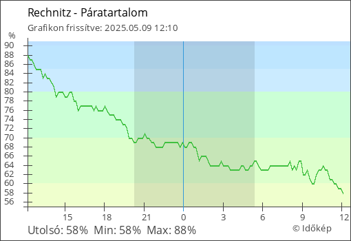 Páratartalom Rechnitz térségében