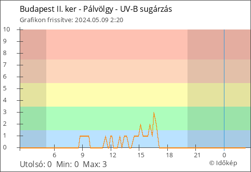UV-B sugárzás Budapest II. ker - Pálvölgy térségében
