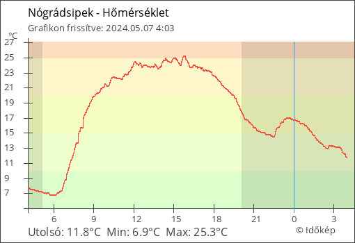 Hőmérséklet Nógrádsipek térségében