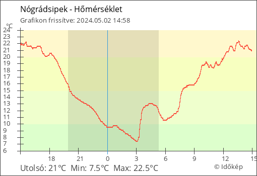 Hőmérséklet Nógrádsipek térségében
