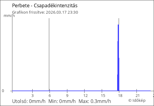 Csapadékintenzitás Budapest térségében