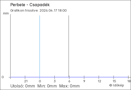 Csapadék Budapest térségében