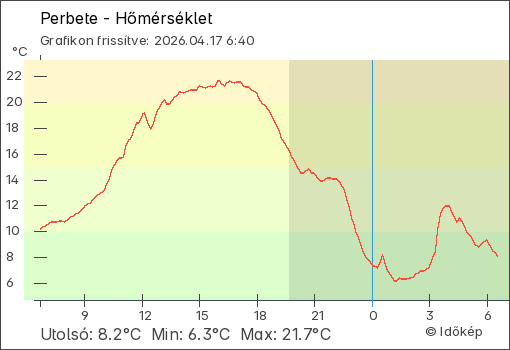 Hőmérséklet Budapest térségében