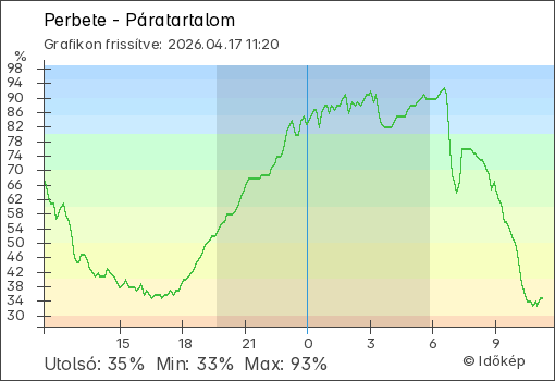 Páratartalom Budapest térségében
