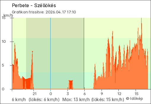 Szélerő Budapest térségében