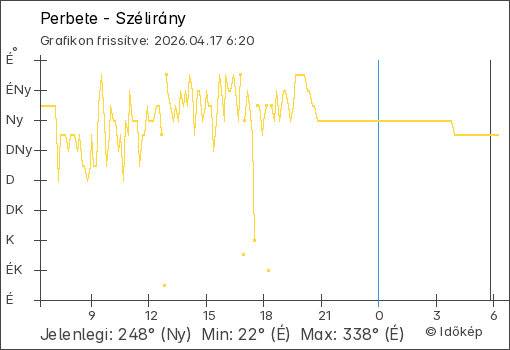 Szélirány Budapest térségében