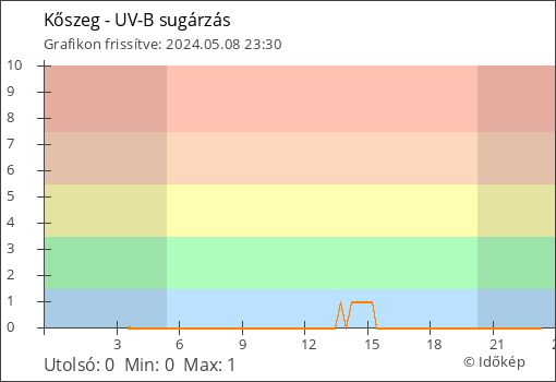 UV-B sugárzás Kőszeg térségében