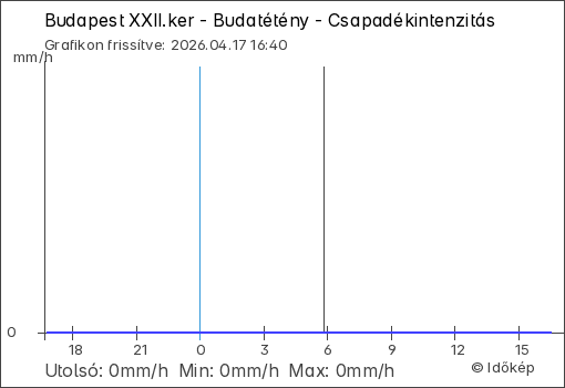 Csapadékintenzitás Budapest XXII.ker - Budatétény térségében