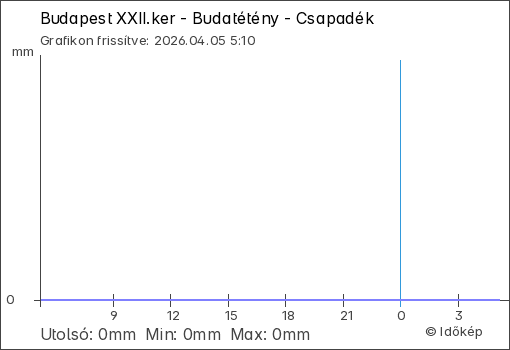 Csapadék Budapest XXII.ker - Budatétény térségében